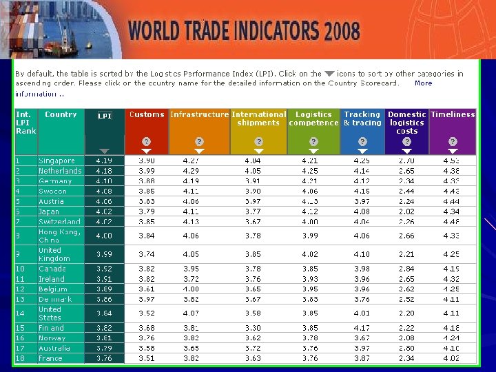LPI Ranking presents performance scores of all countries on the LPI index, as well