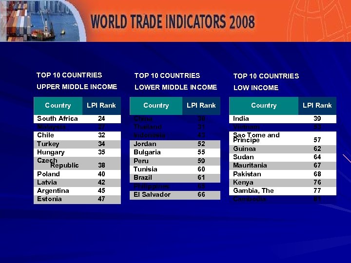 LPI Ranks TOP 10 COUNTRIES UPPER MIDDLE INCOME LOW INCOME Country LPI Rank South