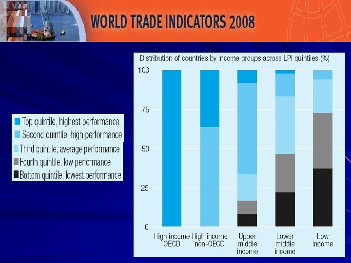  “Logistics gap” across income groups 
