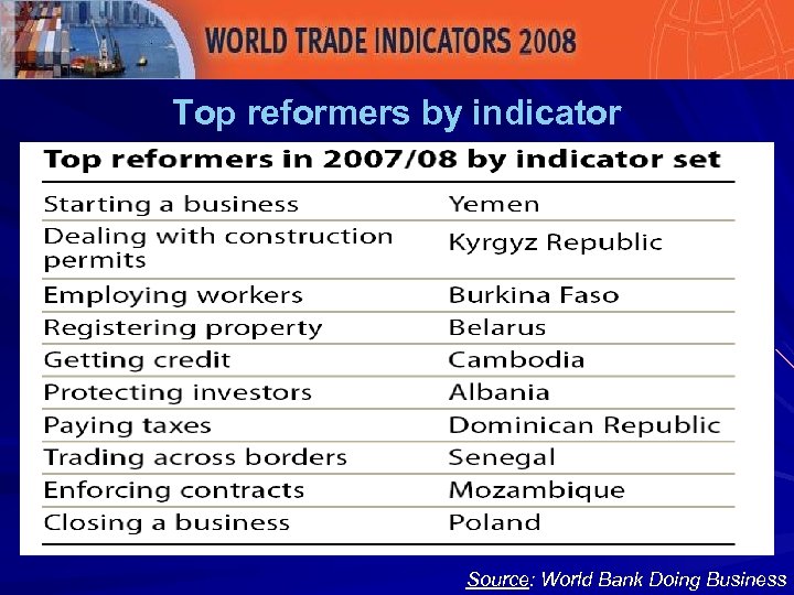 Top reformers by indicator Source: World Bank Doing Business 