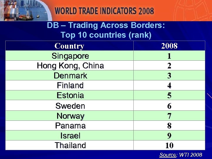 DB – Trading Across Borders: Top 10 countries (rank) Country 2008 Singapore 1 Hong