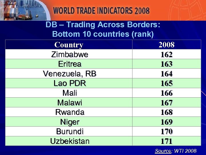DB – Trading Across Borders: Bottom 10 countries (rank) Country 2008 Zimbabwe 162 Eritrea