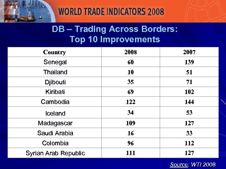 DB – Trading Across Borders: Top 10 Improvements Country 2008 2007 Senegal 60 139