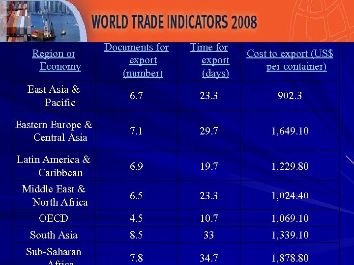 Region or Economy Documents for export (number) Time for export (days) Cost to export