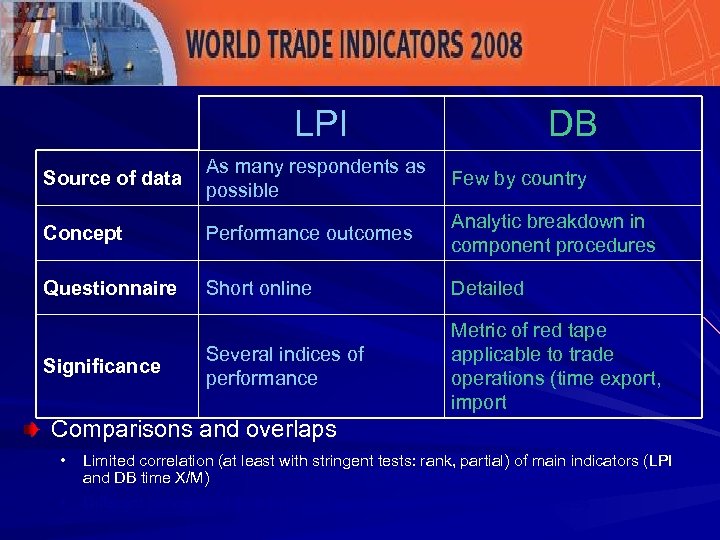 Complementarities LPI/DB LPI DB Source of data As many respondents as Few by country