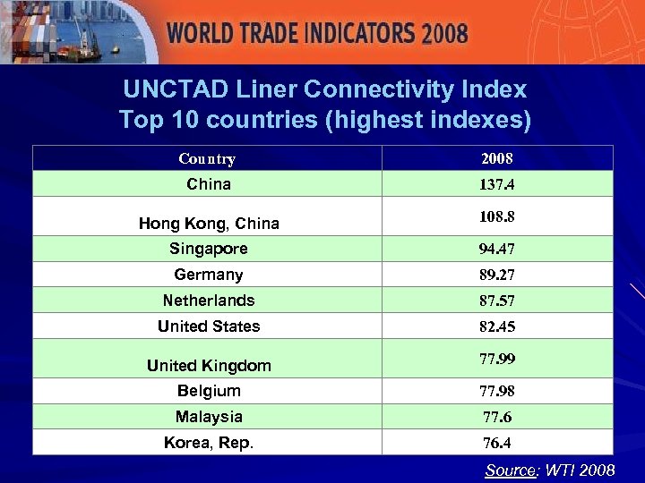 UNCTAD Liner Connectivity Index Top 10 countries (highest indexes) Country 2008 China 137. 4