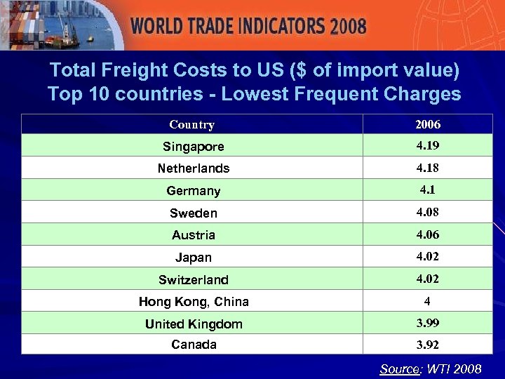 Total Freight Costs to US ($ of import value) Top 10 countries - Lowest