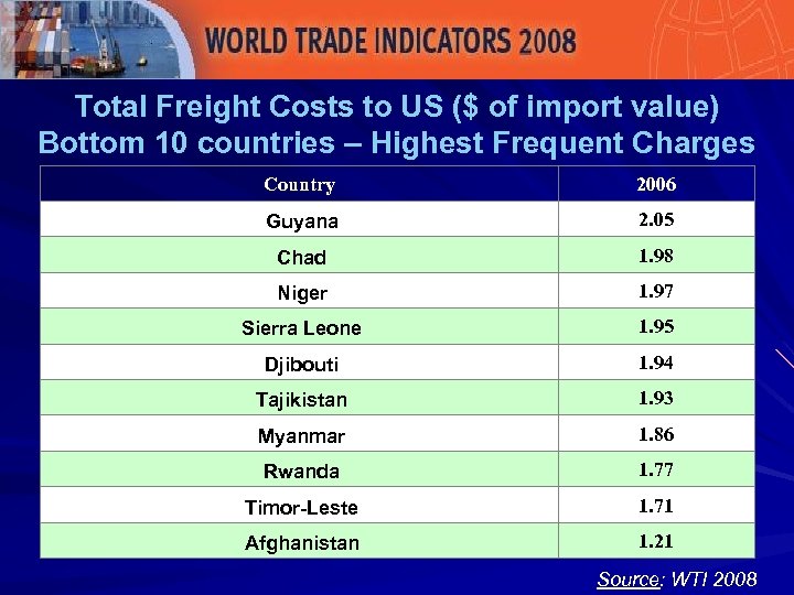 Total Freight Costs to US ($ of import value) Bottom 10 countries – Highest