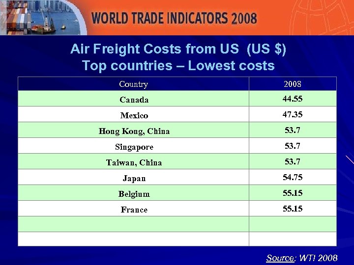 Air Freight Costs from US (US $) Top countries – Lowest costs Country 2008