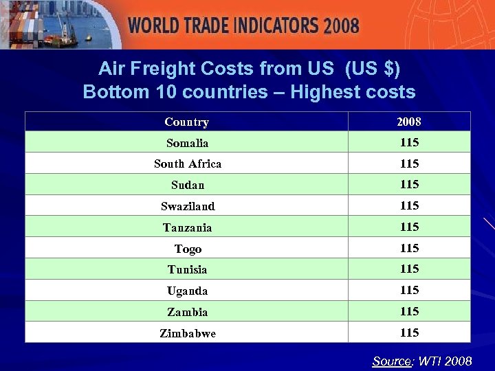 Air Freight Costs from US (US $) Bottom 10 countries – Highest costs Country
