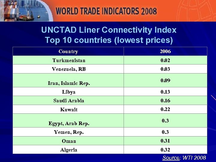 UNCTAD Liner Connectivity Index Top 10 countries (lowest prices) Country 2006 Turkmenistan 0. 02