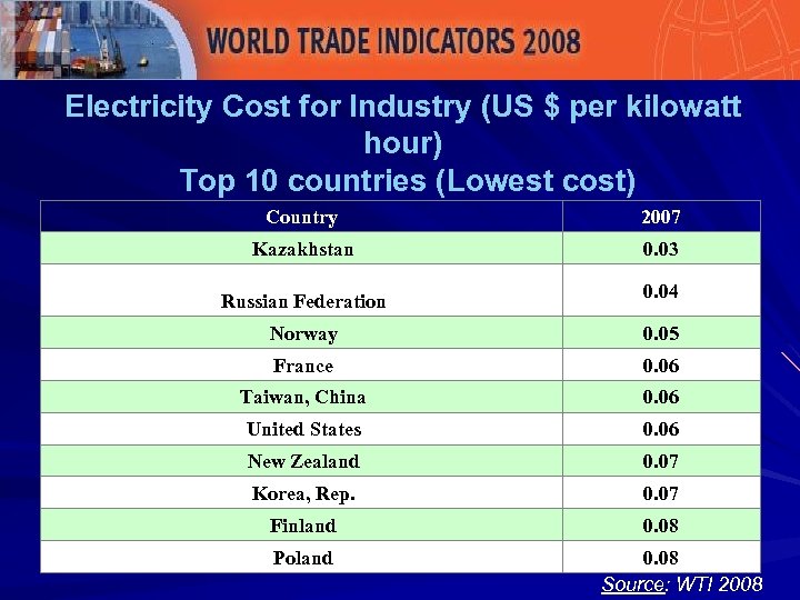 Electricity Cost for Industry (US $ per kilowatt hour) Top 10 countries (Lowest cost)