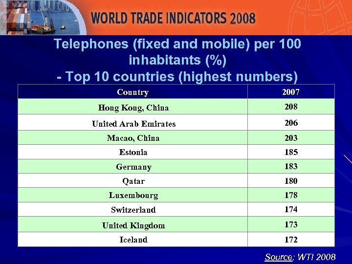 Telephones (fixed and mobile) per 100 inhabitants (%) - Top 10 countries (highest numbers)