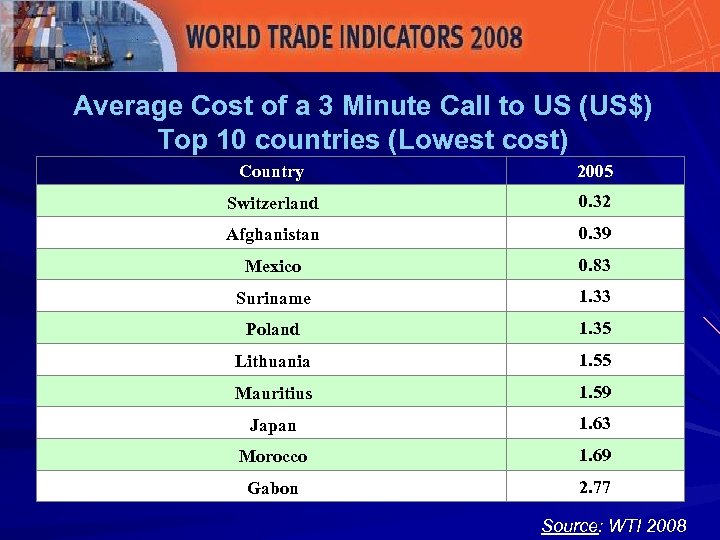 Average Cost of a 3 Minute Call to US (US$) Top 10 countries (Lowest