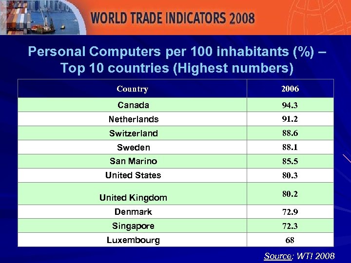 Personal Computers per 100 inhabitants (%) – Top 10 countries (Highest numbers) Country 2006