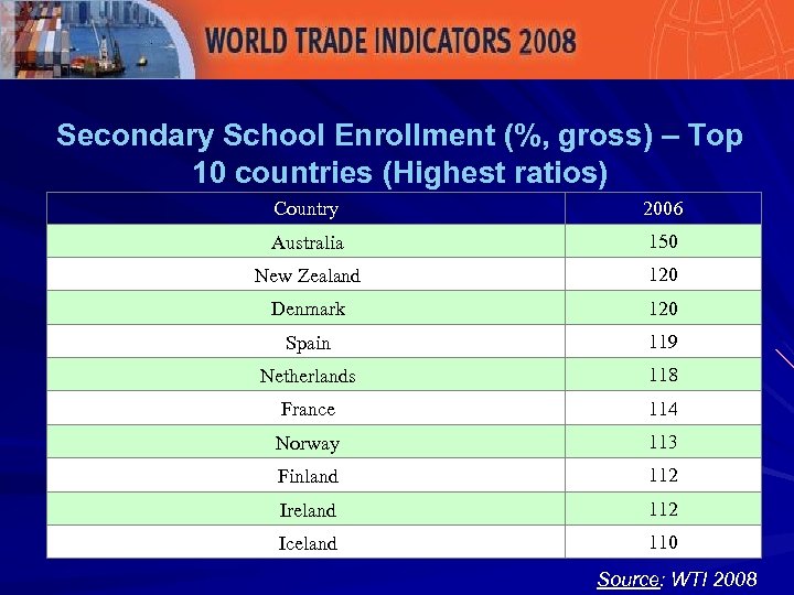 Secondary School Enrollment (%, gross) – Top 10 countries (Highest ratios) Country 2006 Australia