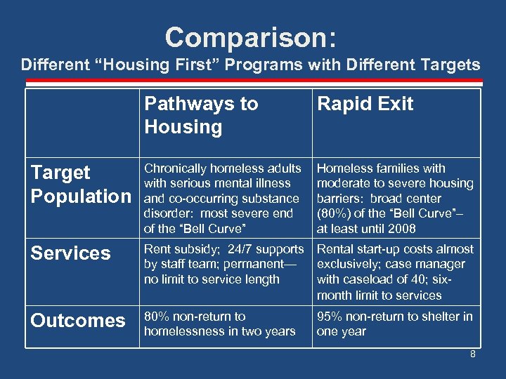 Comparison: Different “Housing First” Programs with Different Targets Pathways to Housing Rapid Exit Target
