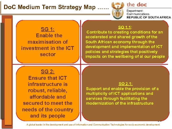 Do. C Medium Term Strategy Map …… SG 1: Enable the maximisation of investment