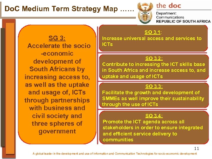 Do. C Medium Term Strategy Map …… SG 3: Accelerate the socio -economic development