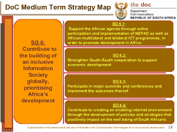 Do. C Medium Term Strategy Map SG 6: Contribute to the building of an