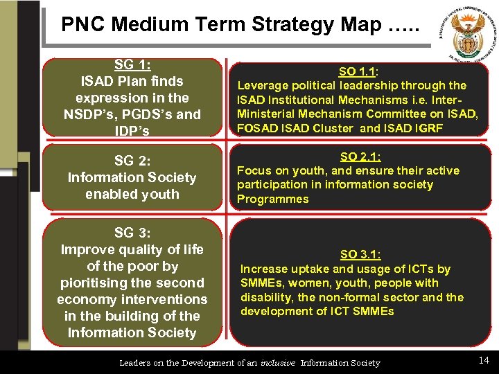 PNC Medium Term Strategy Map …. . SG 1: ISAD Plan finds expression in