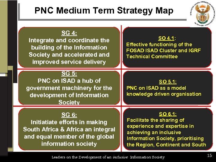 PNC Medium Term Strategy Map SG 4: Integrate and coordinate the building of the