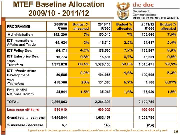 MTEF Baseline Allocation 2009/10 - 2011/12 PROGRAMME 2009/10 R’ 000 Budget % allocated 2010/11