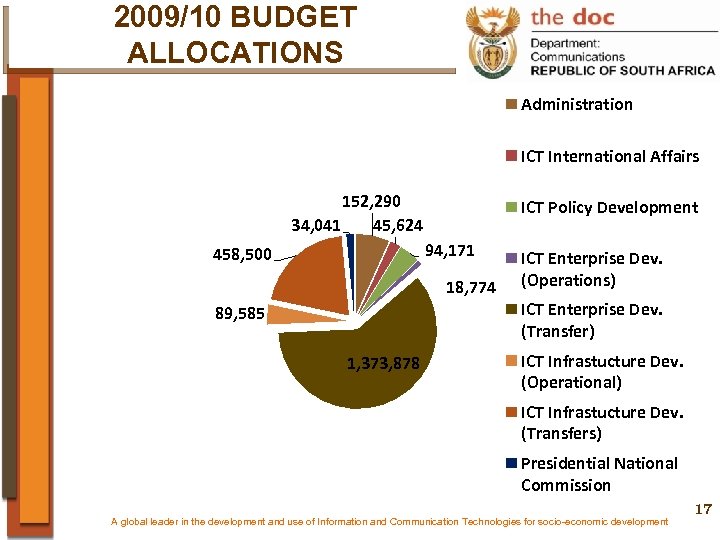 2009/10 BUDGET ALLOCATIONS Administration ICT International Affairs 152, 290 45, 624 34, 041 ICT