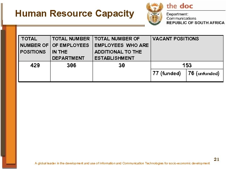 Human Resource Capacity TOTAL NUMBER OF OF EMPLOYEES POSITIONS IN THE DEPARTMENT 429 306
