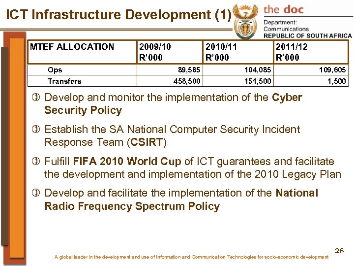 ICT Infrastructure Development (1) MTEF ALLOCATION Ops Transfers 2009/10 R’ 000 2010/11 R’ 000