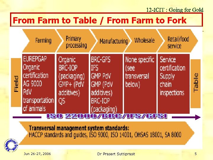 From Farm to Table / From Farm to Fork Jun 26 -27, 2006 Dr