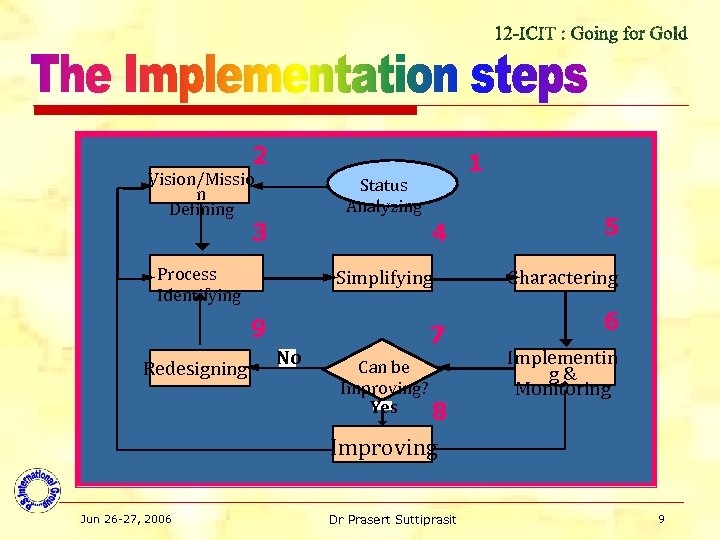 2 1 Vision/Missio n Defining Status Analyzing Process Identifying Simplifying 3 4 9 Redesigning