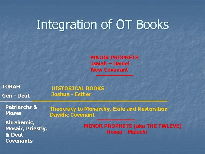 Integration of OT Books MAJOR PROPHETS Isaiah – Daniel New Covenant TORAH Gen -