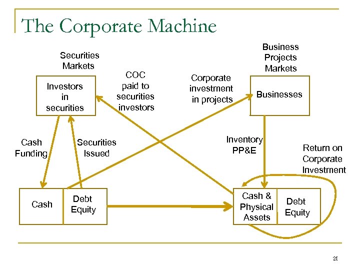 The Corporate Machine Securities Markets Investors in securities Cash Funding Cash COC paid to