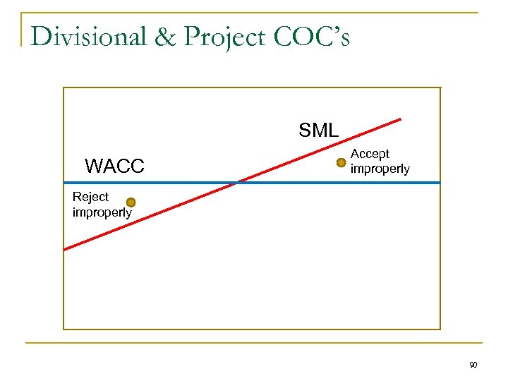 Divisional & Project COC’s SML WACC Accept improperly Reject improperly 90 