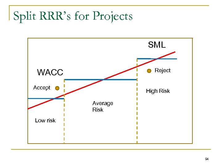 Split RRR’s for Projects SML Reject WACC Accept High Risk Average Risk Low risk