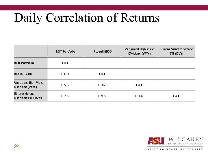 Daily Correlation of Returns REIT Portfolio Russell 3000 Vanguard High Yield Dividend (VYM) i.