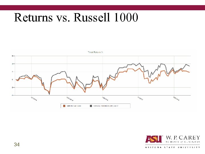 Returns vs. Russell 1000 34 