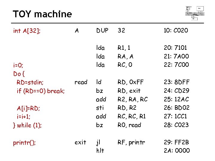 TOY machine int A[32]; i=0; Do { RD=stdin; if (RD==0) break; A DUP 32