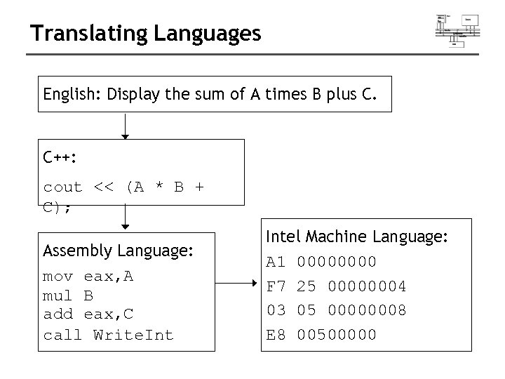 Translating Languages English: Display the sum of A times B plus C. C++: cout