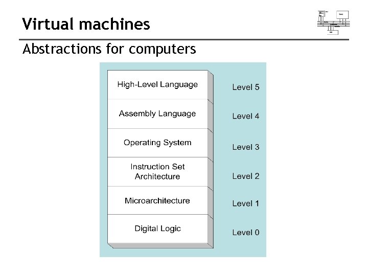 Virtual machines Abstractions for computers 