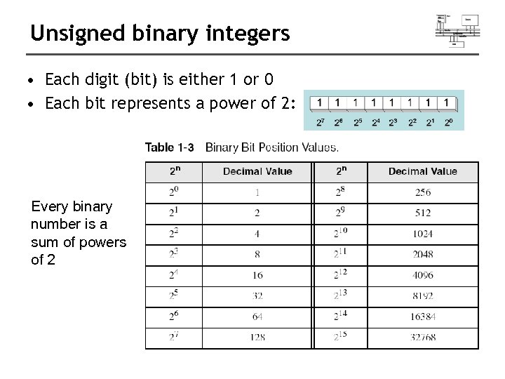 Unsigned binary integers • Each digit (bit) is either 1 or 0 • Each