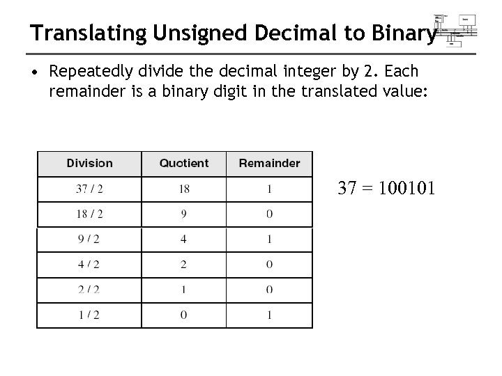 Translating Unsigned Decimal to Binary • Repeatedly divide the decimal integer by 2. Each