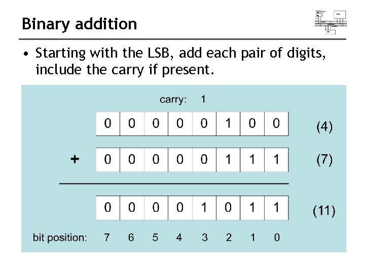 Binary addition • Starting with the LSB, add each pair of digits, include the