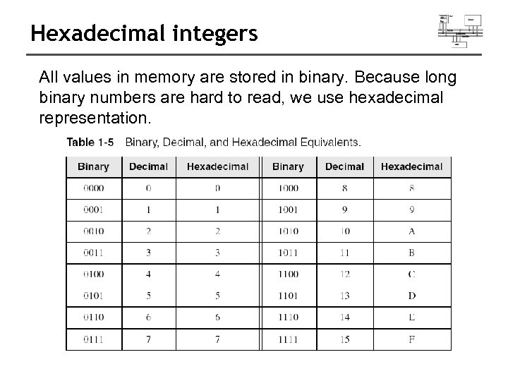 Hexadecimal integers All values in memory are stored in binary. Because long binary numbers