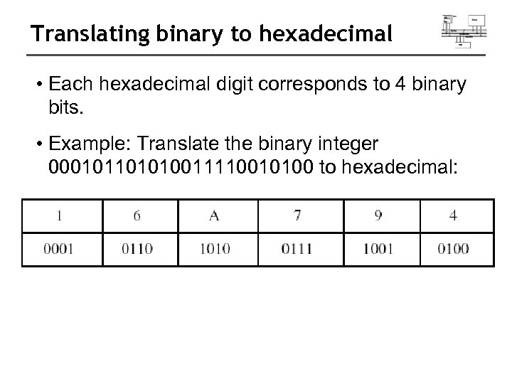 Translating binary to hexadecimal • Each hexadecimal digit corresponds to 4 binary bits. •