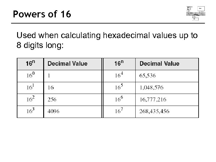 Powers of 16 Used when calculating hexadecimal values up to 8 digits long: 