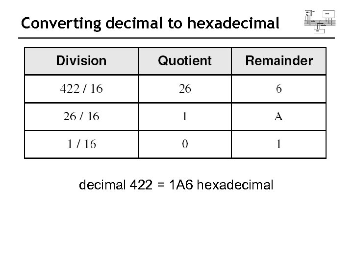 Converting decimal to hexadecimal 422 = 1 A 6 hexadecimal 