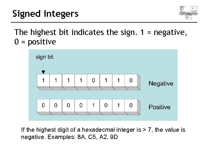 Signed integers The highest bit indicates the sign. 1 = negative, 0 = positive