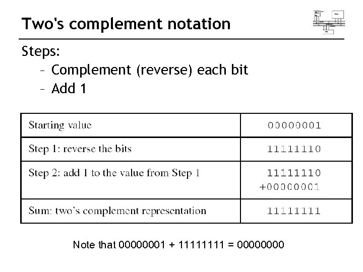 Two's complement notation Steps: – Complement (reverse) each bit – Add 1 Note that